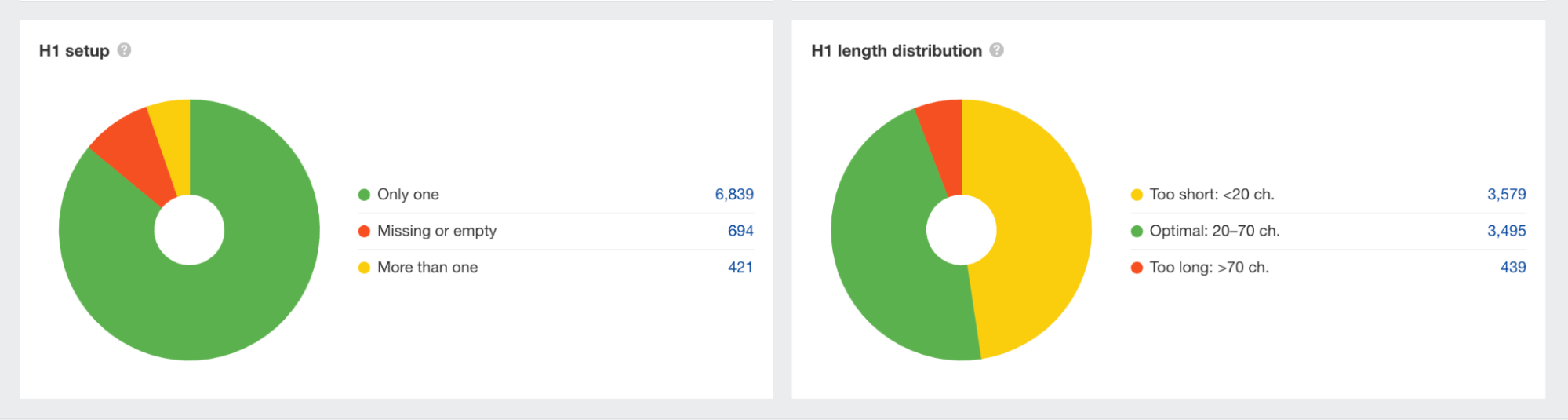 What Are the Benefits of SEO? (And How to Get Started) | Heading optimization opportunities, via Ahrefs' Site Audit