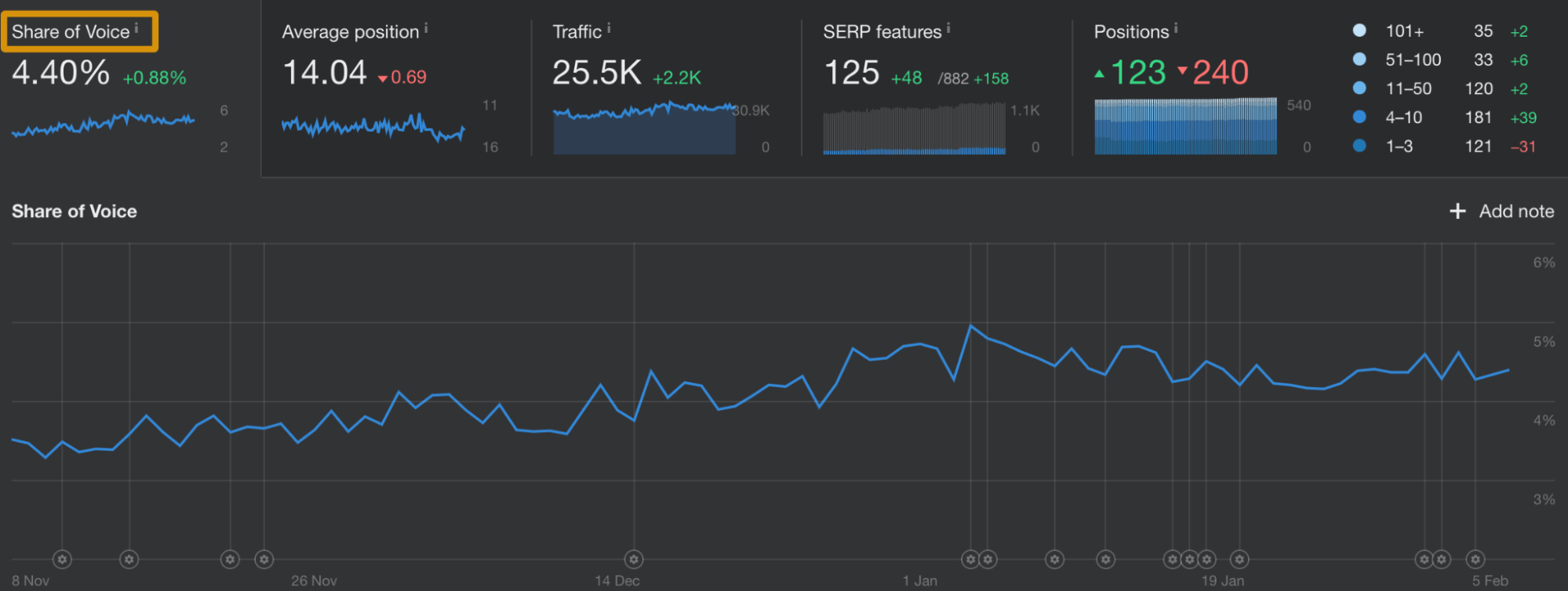 Content Marketing Goals: How Many & Which Ones | SOV metric in Ahrefs' Rank Tracker