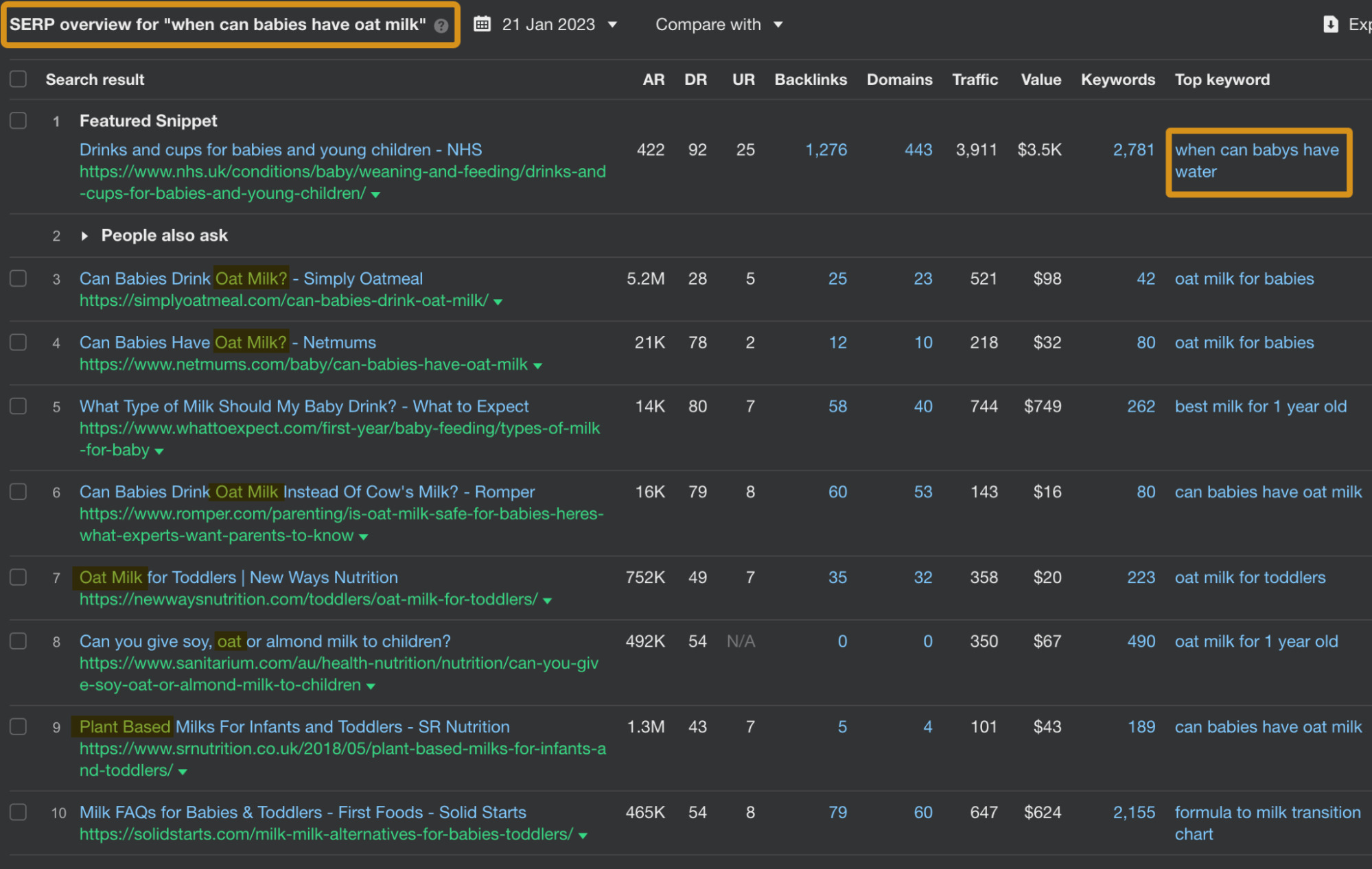 Keyword Mapping. A Practical Guide for the Curious | Confusing SERP example
