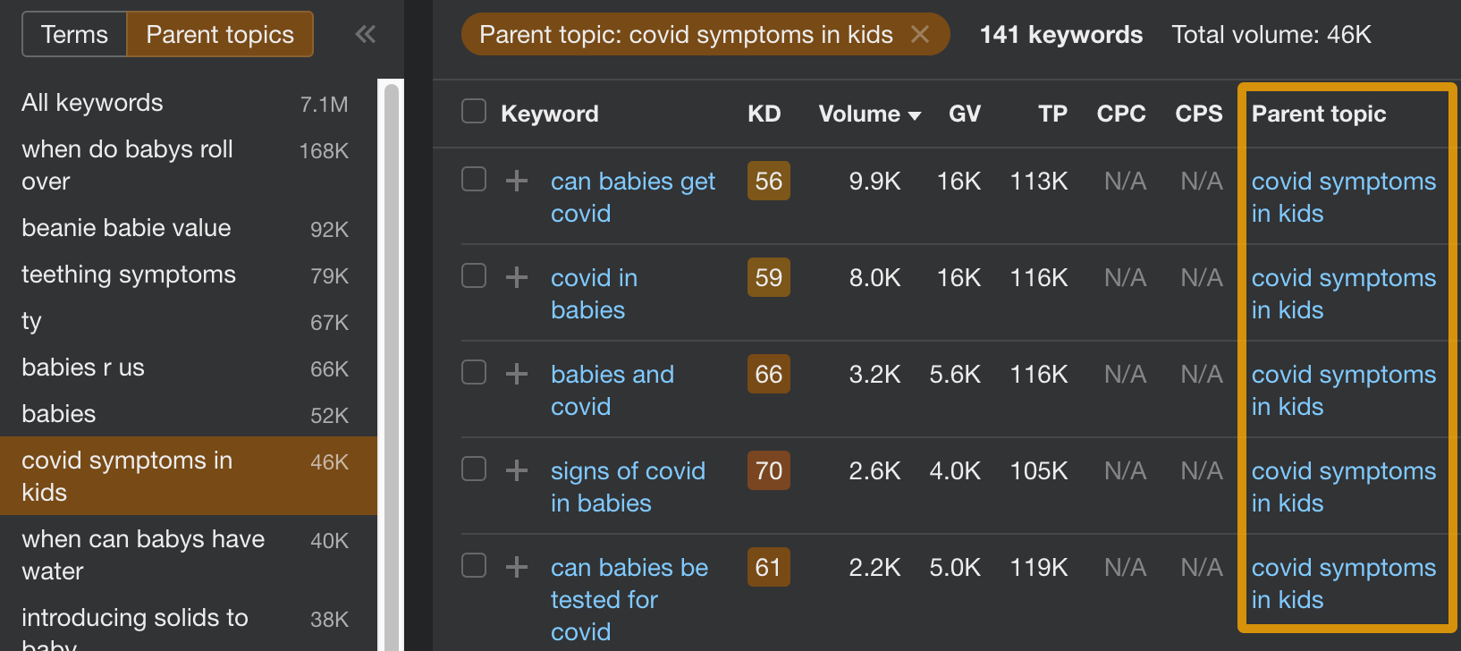 Keyword Mapping. A Practical Guide for the Curious | Keywords grouped under the same Parent Topic