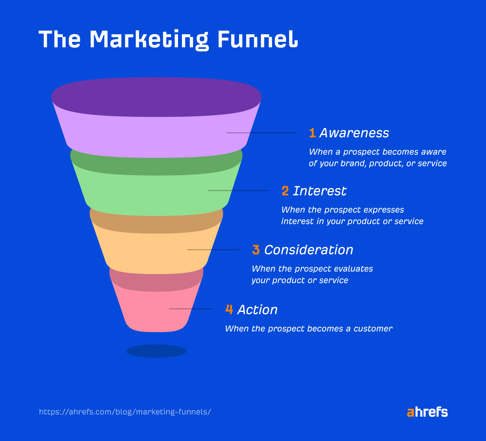 Marketing Funnels: Everything You Need to Know