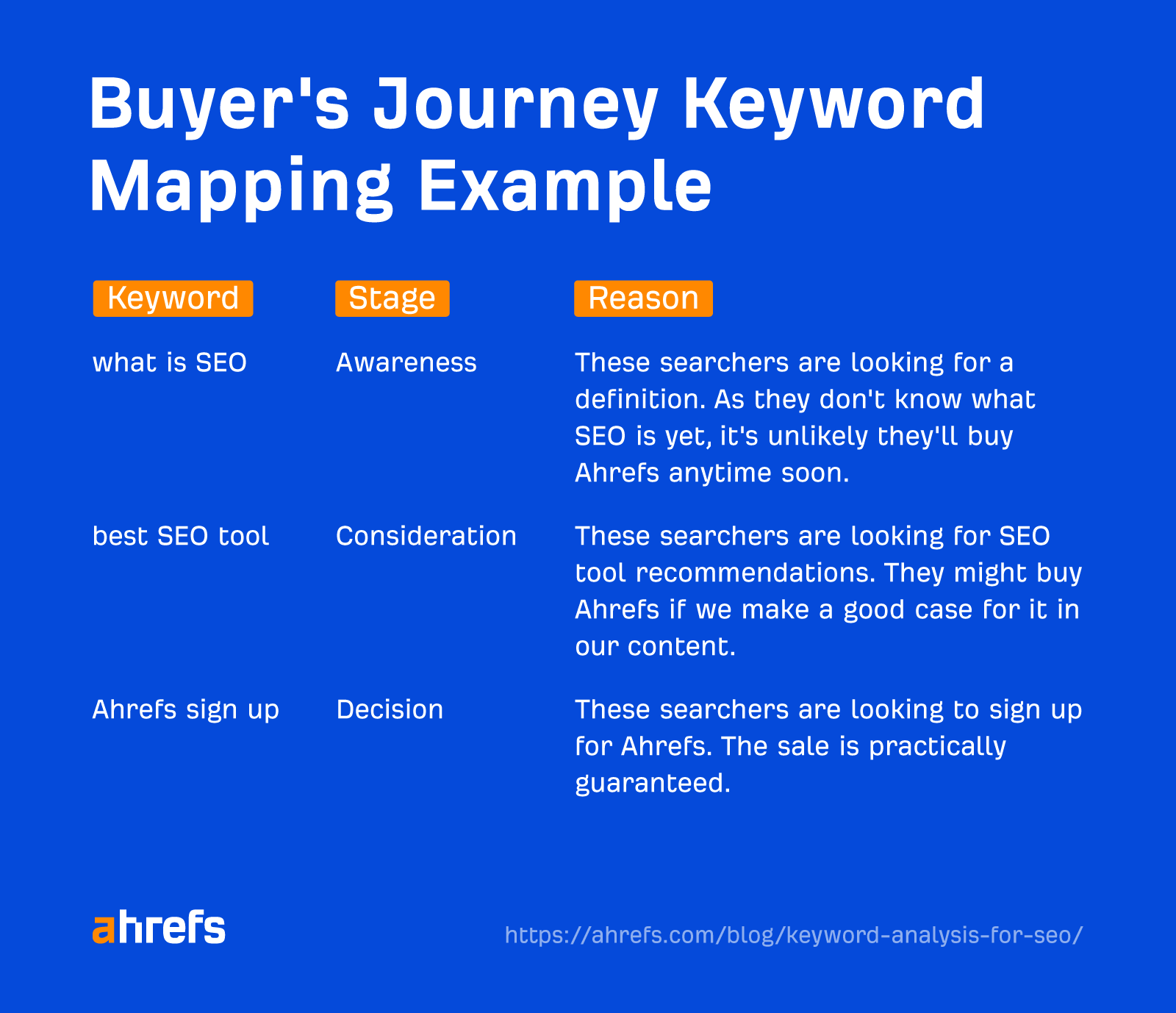 Keyword Analysis for SEO: Deciding if (And How) to Target a Keyword | Mapping keywords to the buyer's journey—an example