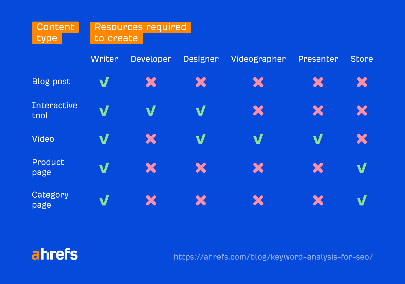 Keyword Analysis for SEO: Deciding if (And How) to Target a Keyword | Resources required to create different types of content
