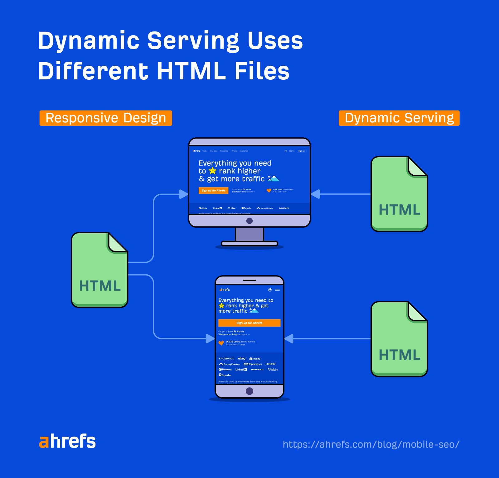 Mobile SEO: 10 Optimization Tips to Build a Mobile-Friendly Site | Dynamic serving serves separate HTML files by device