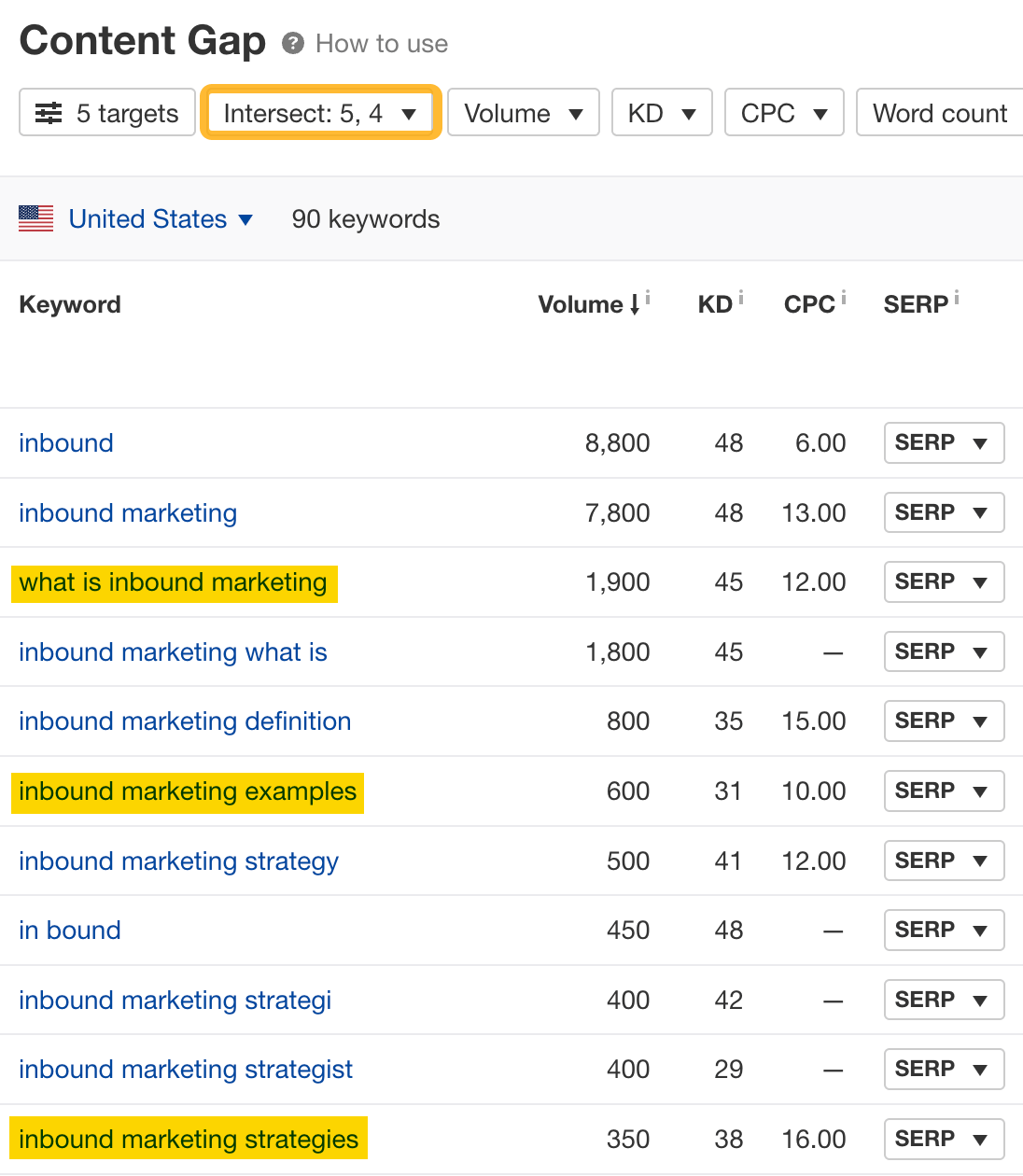 How to Write Website Content That Ranks (And People Want to Read) | Common keyword rankings, via Ahrefs' Content Gap report
