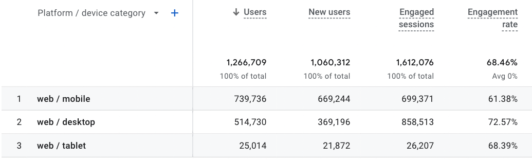 Mobile SEO: 10 Optimization Tips to Build a Mobile-Friendly Site | GA4 table comparing traffic by device category