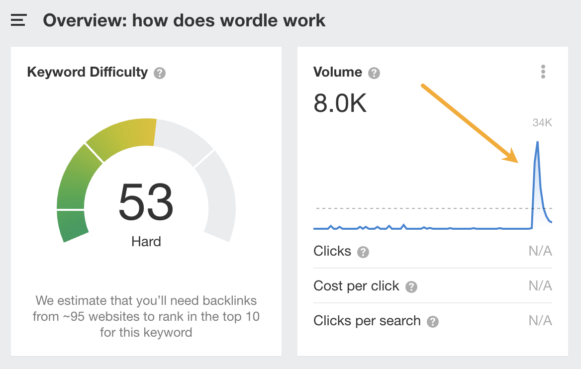 Keyword Analysis for SEO: Deciding if (And How) to Target a Keyword | U.S. searches for "how does wordle work" are declining, according to Ahrefs' Keywords Explorer