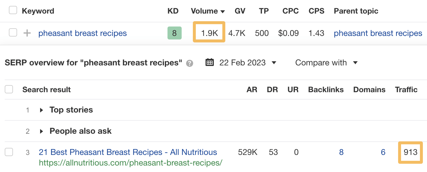 Keyword Analysis for SEO: Deciding if (And How) to Target a Keyword | The top-ranking page for "pheasant breast recipes" gets less traffic than the keyword's search volume