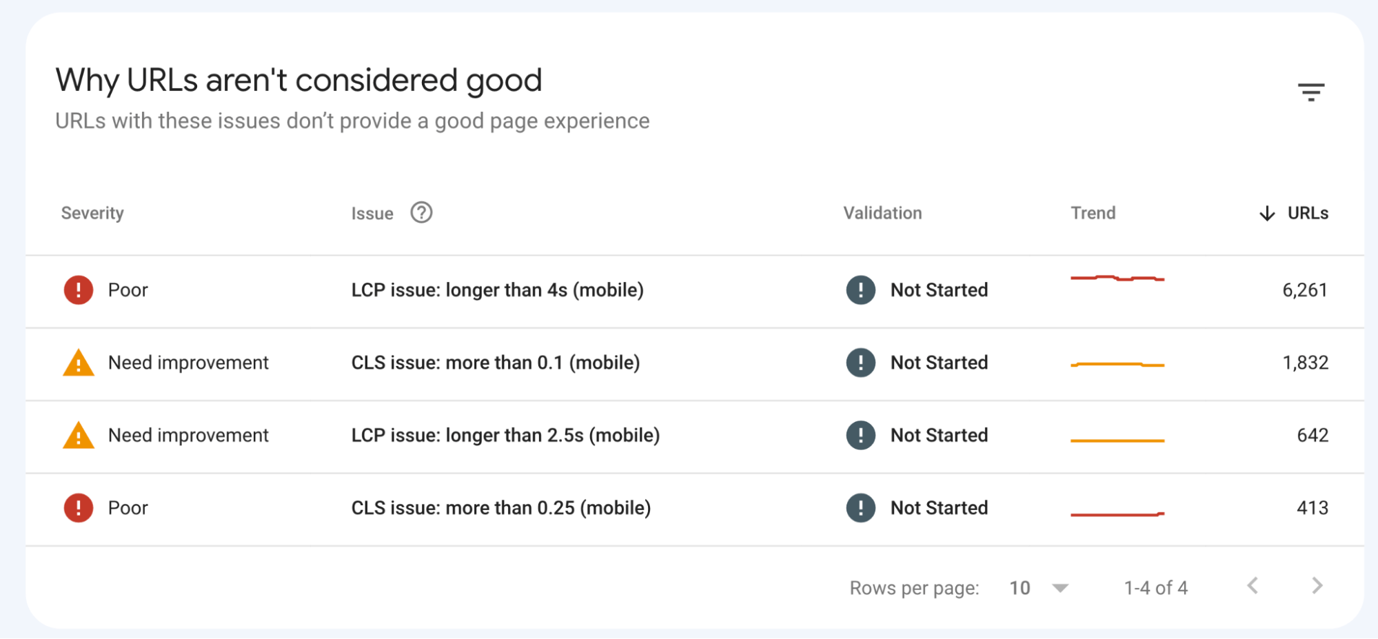 Mobile SEO: 10 Optimization Tips to Build a Mobile-Friendly Site | CWV issues segmented by issue type and category of performance