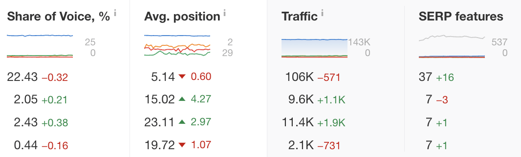 Keyword Tracking Tools (To Suit All Budgets) | Competitors' performance, via Ahrefs' Rank Tracker