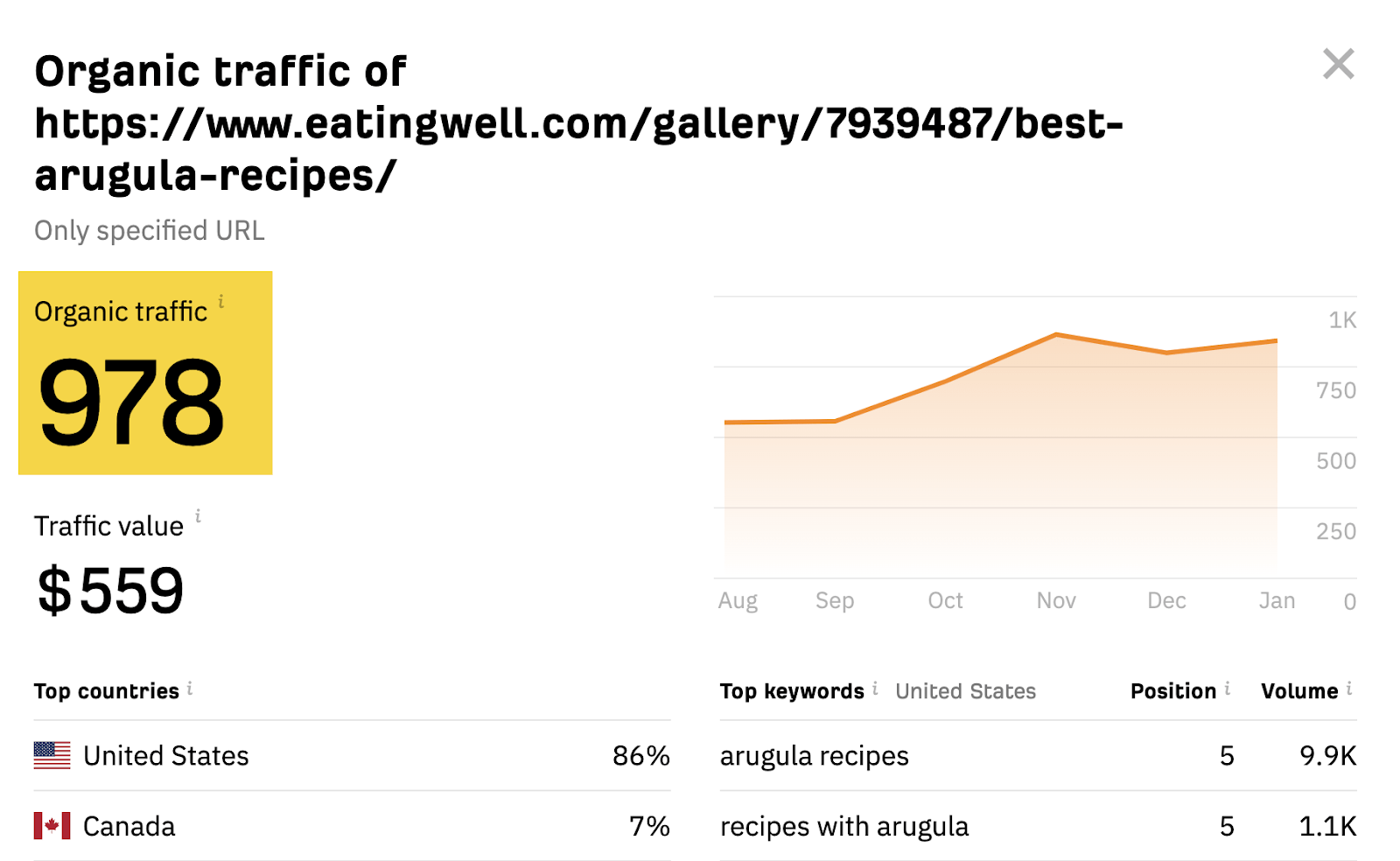 Keyword Analysis for SEO: Deciding if (And How) to Target a Keyword | Estimated global search traffic to the top-ranking page for "best arugula recipes," via Ahrefs' free traffic checker