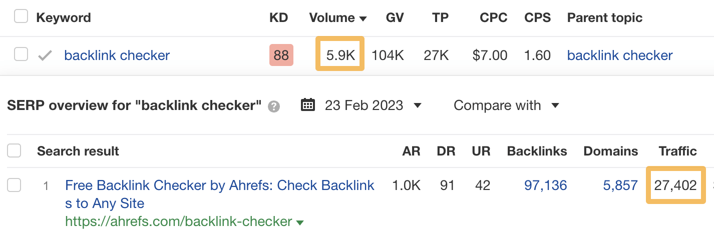 Keyword Analysis for SEO: Deciding if (And How) to Target a Keyword | The top-ranking page for "backlink checker" gets lots more traffic than the keyword's search volume