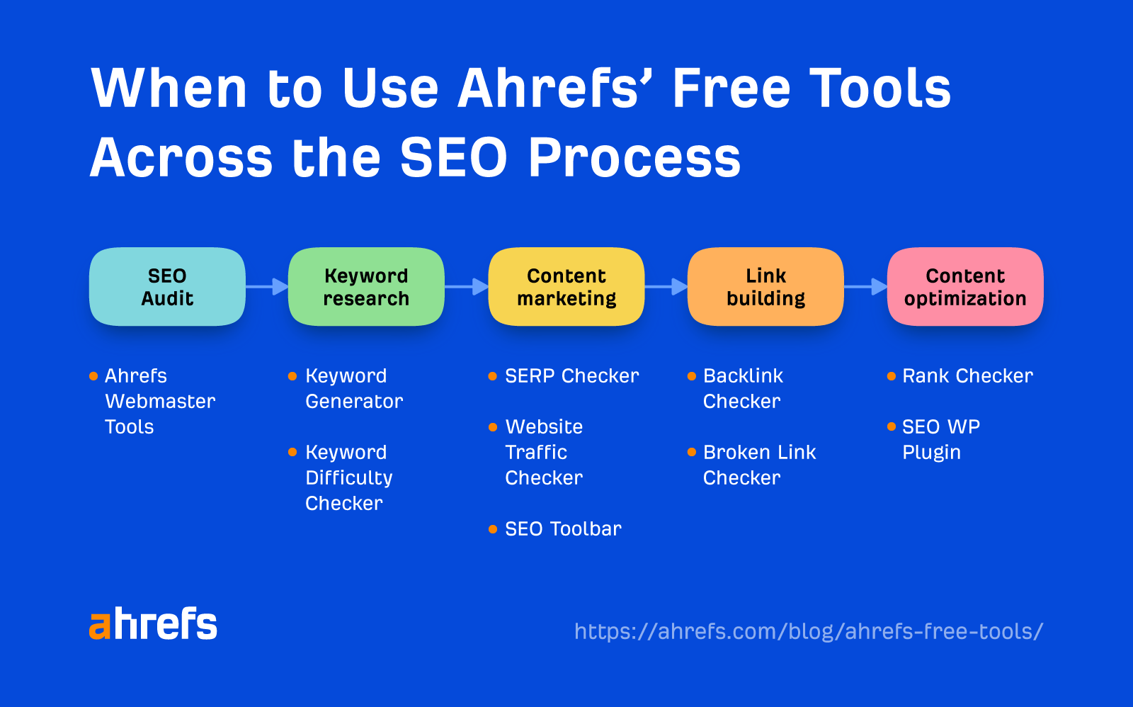 10 Things You Can Do in Ahrefs for Free