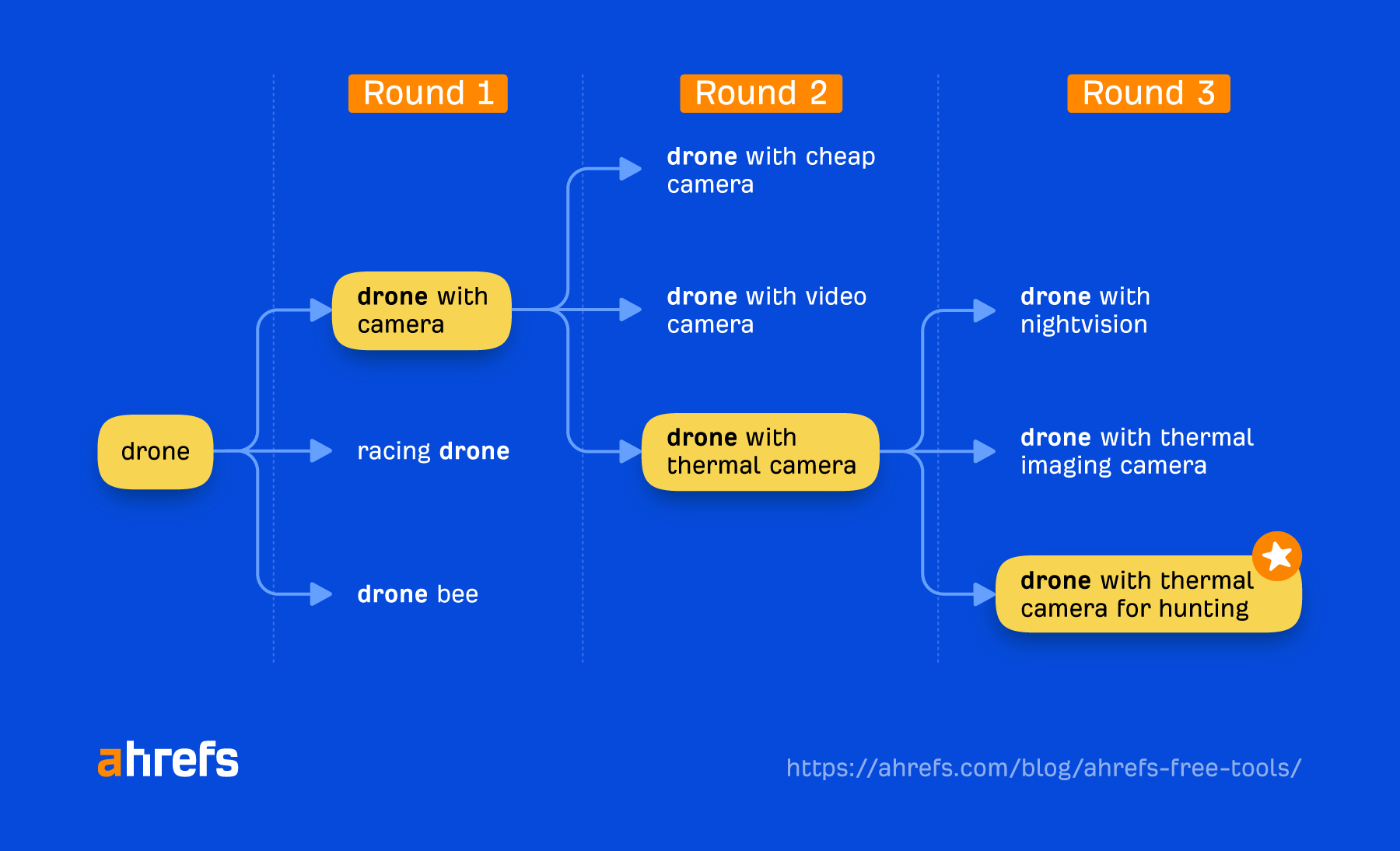 10 Things You Can Do in Ahrefs for Free | Finding more specific keywords for "drone" using Ahrefs' free keyword generator
