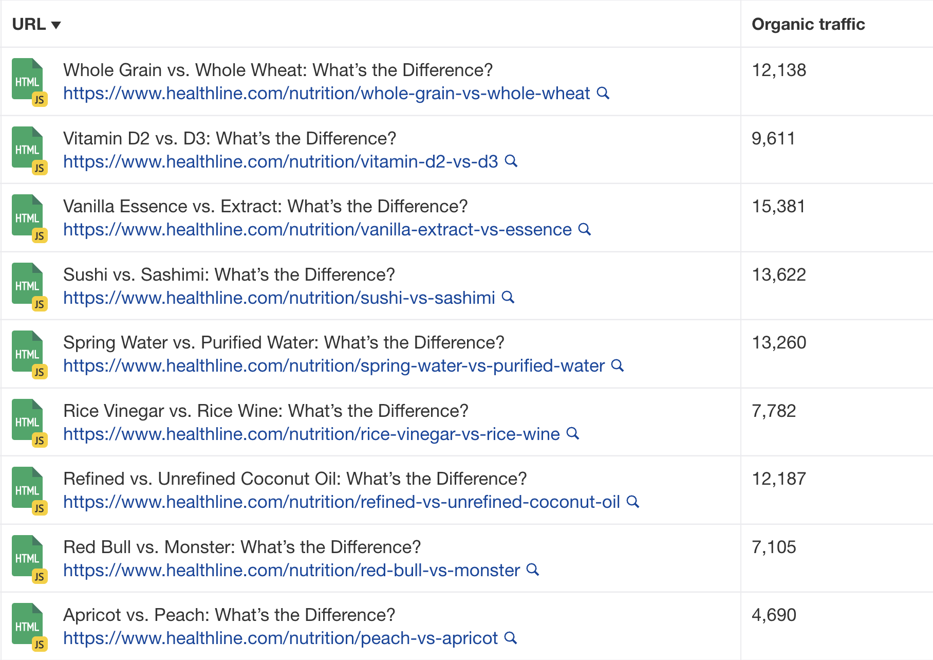 Healthline's Content Anatomy: 5 SEO Insights to Learn From | Example of templated title tags