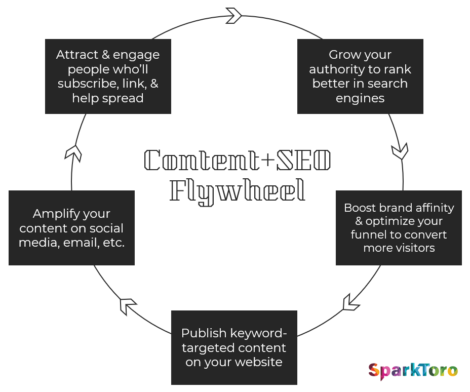 Why Social Signals Matter for SEO (It's Not a Ranking Factor) | Content and SEO flywheel