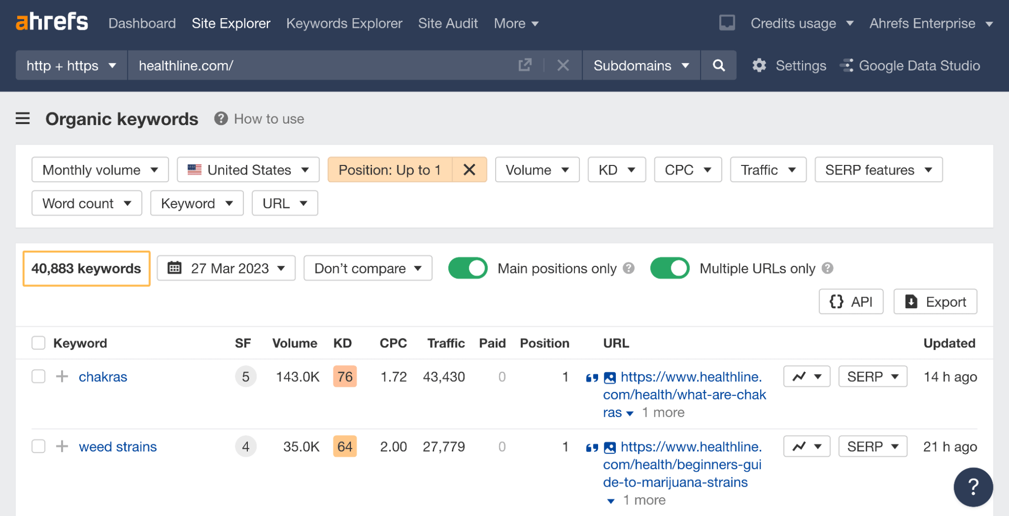Healthline's Content Anatomy: 5 SEO Insights to Learn From | Healthline ranking for over 40K keywords with two or more pages