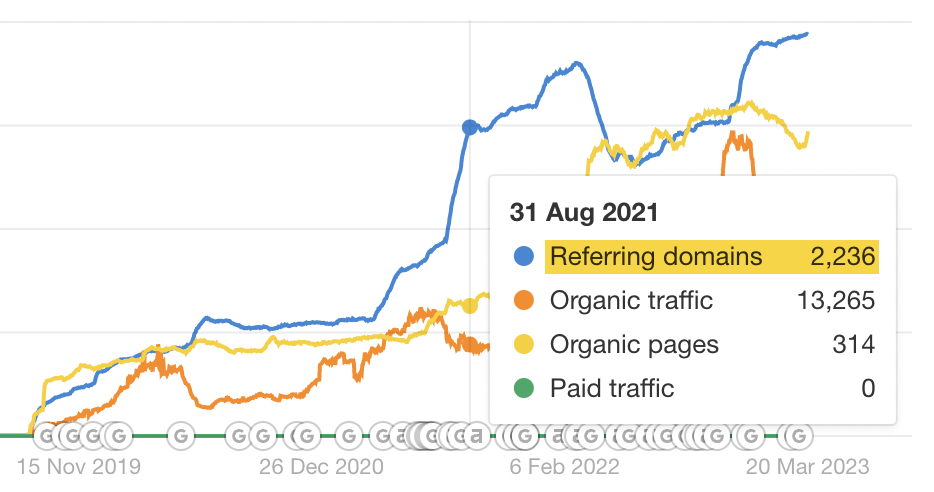 7 Affiliate Marketing Examples & Why They Work So Well | Site overview chart for Simply Insurance