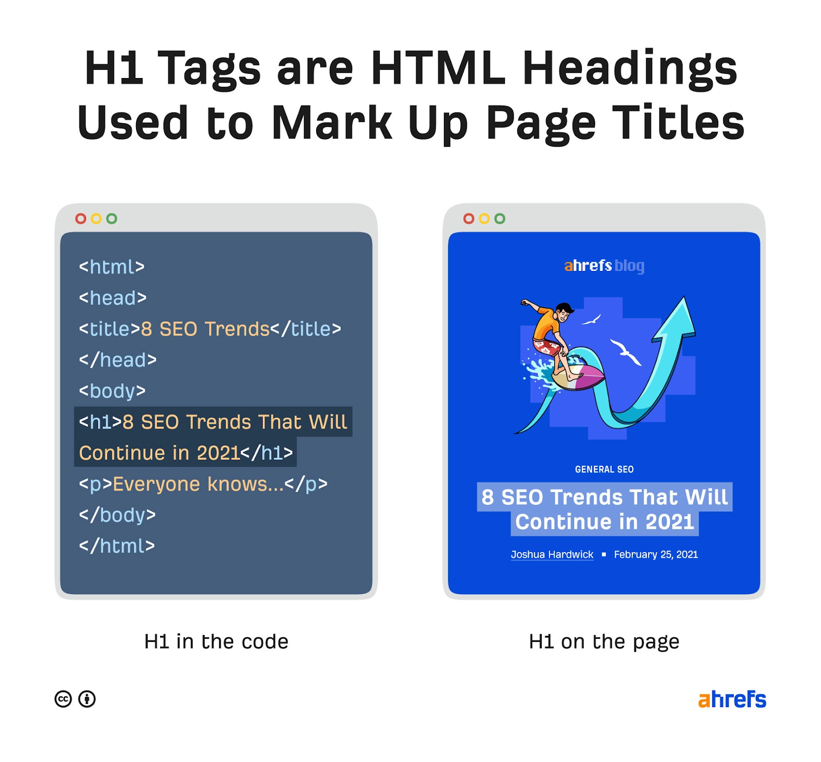 How to Get on the First Page of Google in 2023 | How H1s look in the code vs. on the page