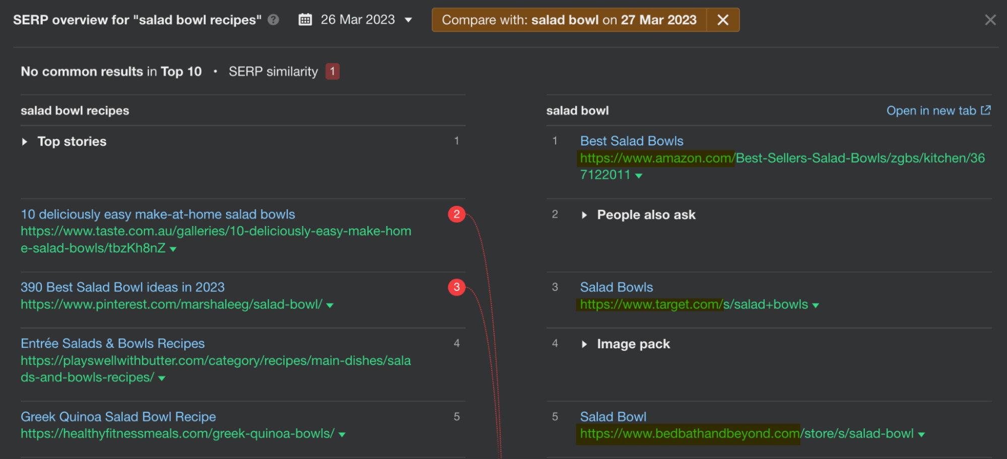 How to Start a Blog That Makes Money (And Gets Free Traffic) | Keyword comparison in Ahrefs