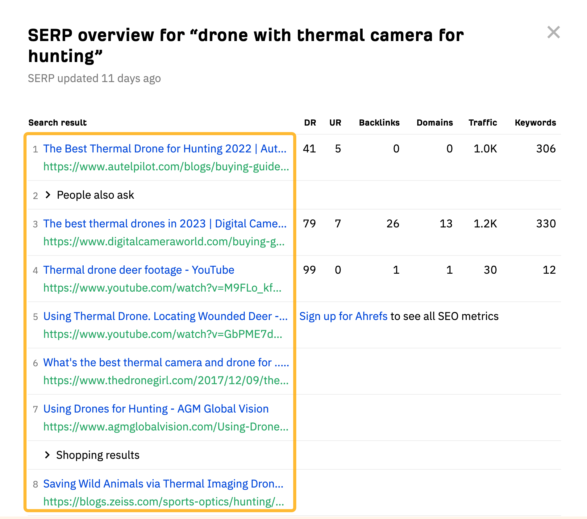 10 Things You Can Do in Ahrefs for Free | SERP overview, via Ahrefs' free keyword generator