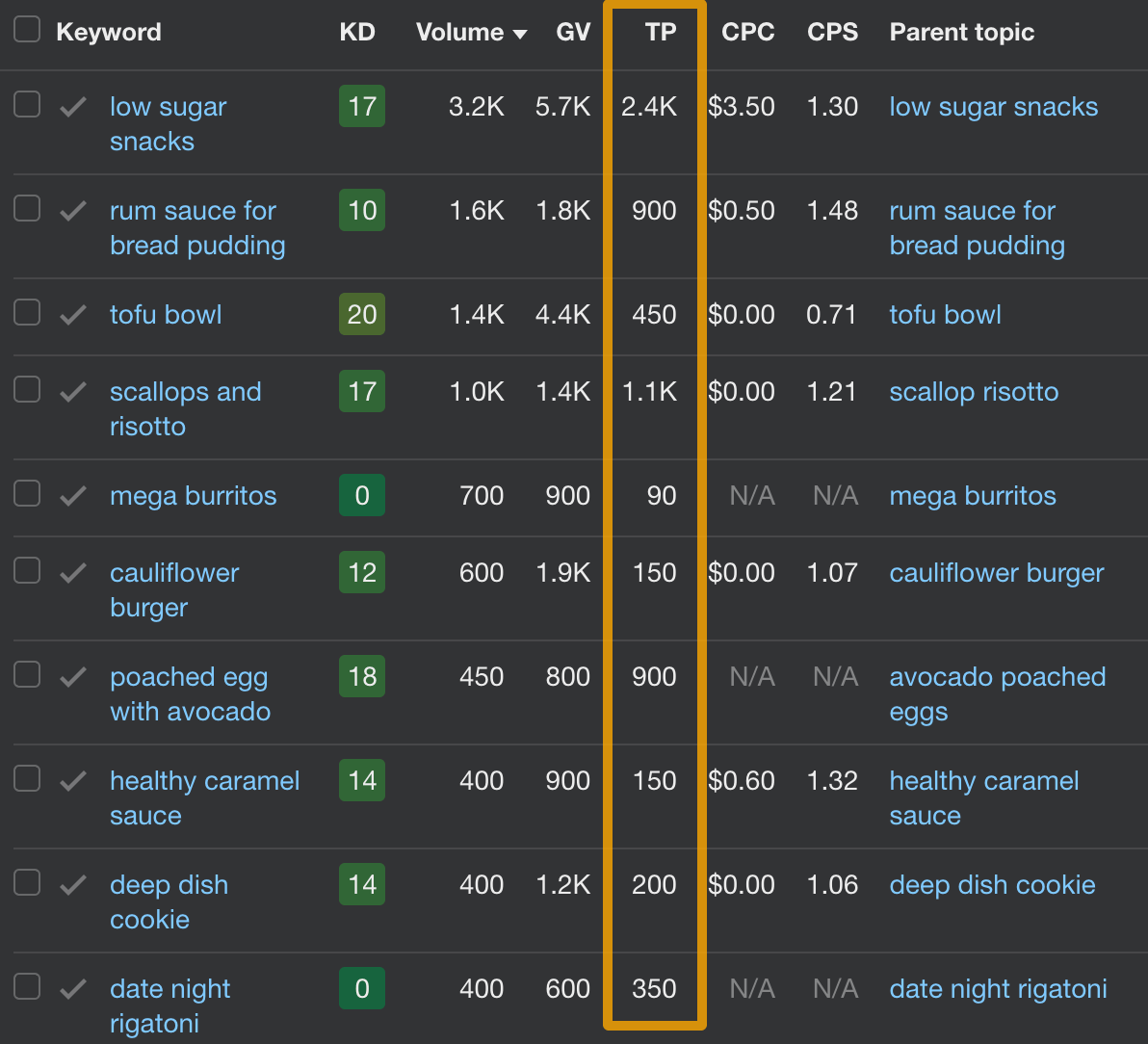 How to Start a Blog That Makes Money (And Gets Free Traffic) | Keyword examples