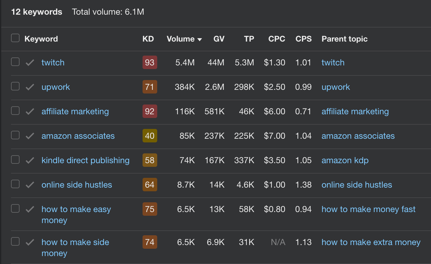 How to Start a Blog That Makes Money (And Gets Free Traffic) | Example talking points for an article based on research in Ahrefs