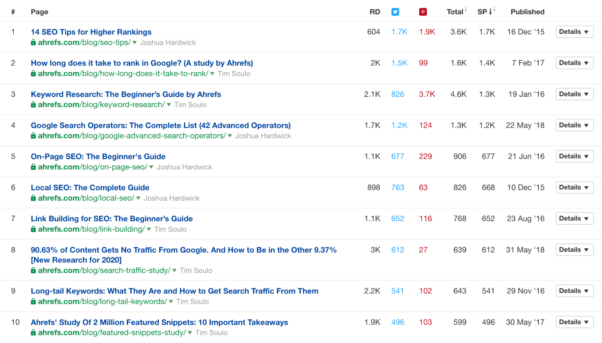 Why Social Signals Matter for SEO (It's Not a Ranking Factor) | Top content report