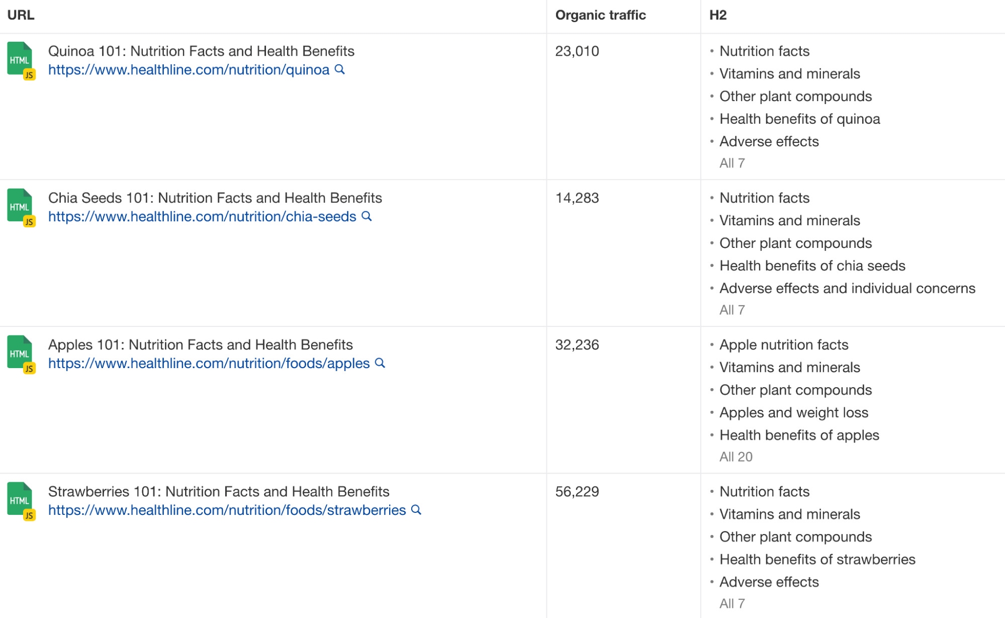 Healthline's Content Anatomy: 5 SEO Insights to Learn From | Templated content on Healthline