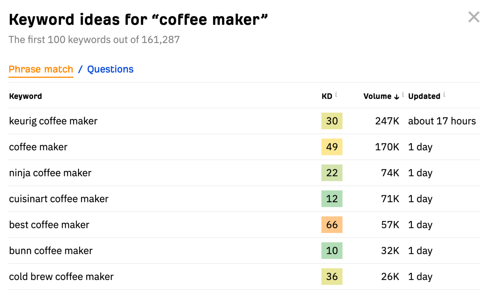 Affiliate Marketing for Bloggers: How to Earn Big | Ahrefs' keyword ideas for "coffee maker"