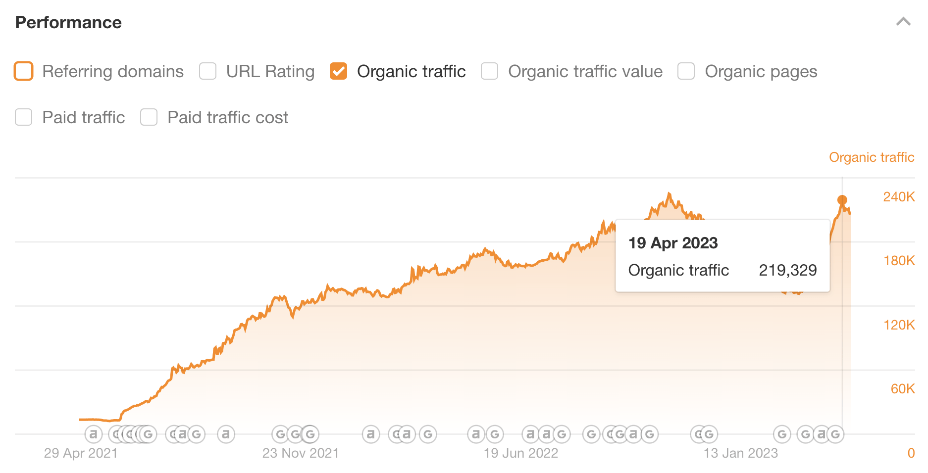 Affiliate Marketing for Bloggers: How to Earn Big | Ahrefs Performance report for organic traffic to bankmycell.com