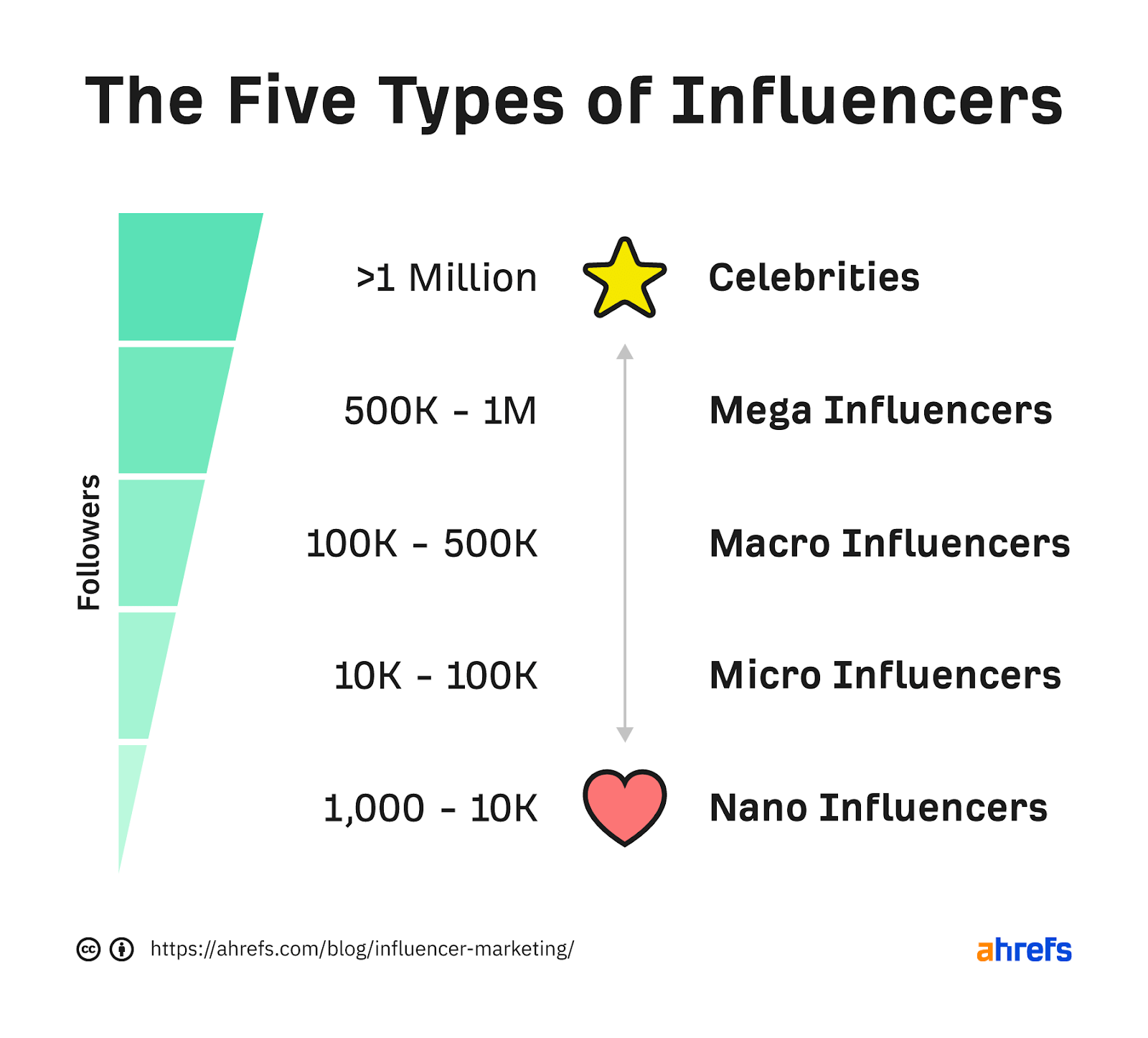13 Effective (And Low-Cost) Ways to Promote a Product | Five types of influencers