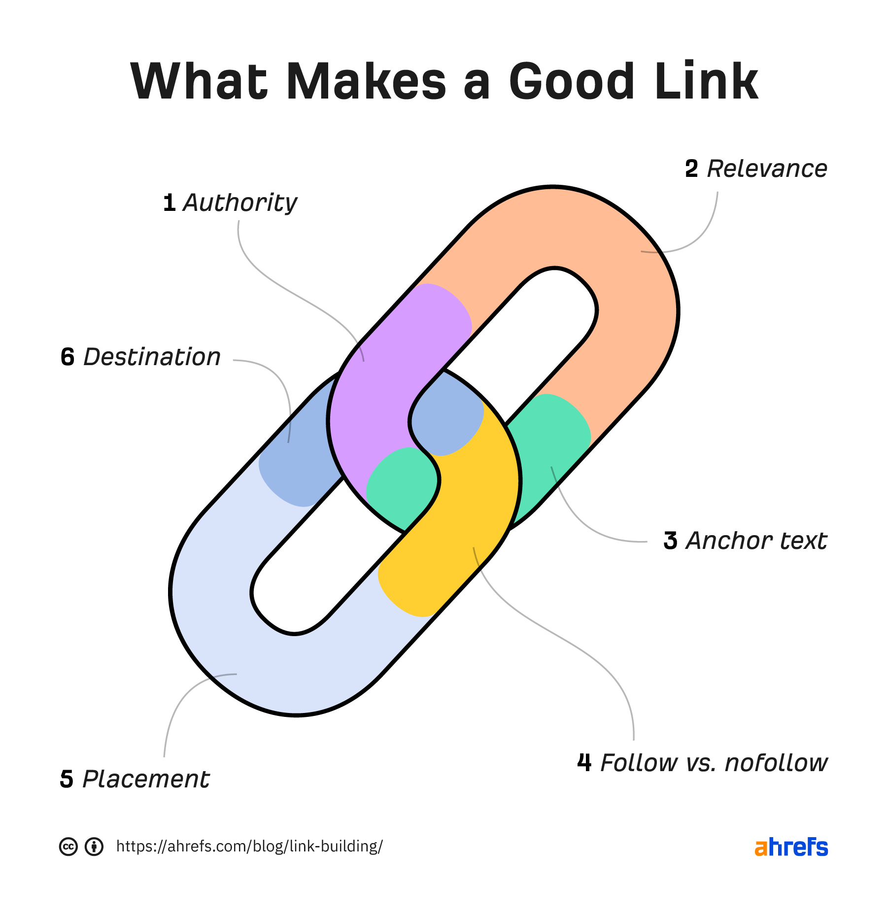 13 Effective (And Low-Cost) Ways to Promote a Product | Six traits of a good link
