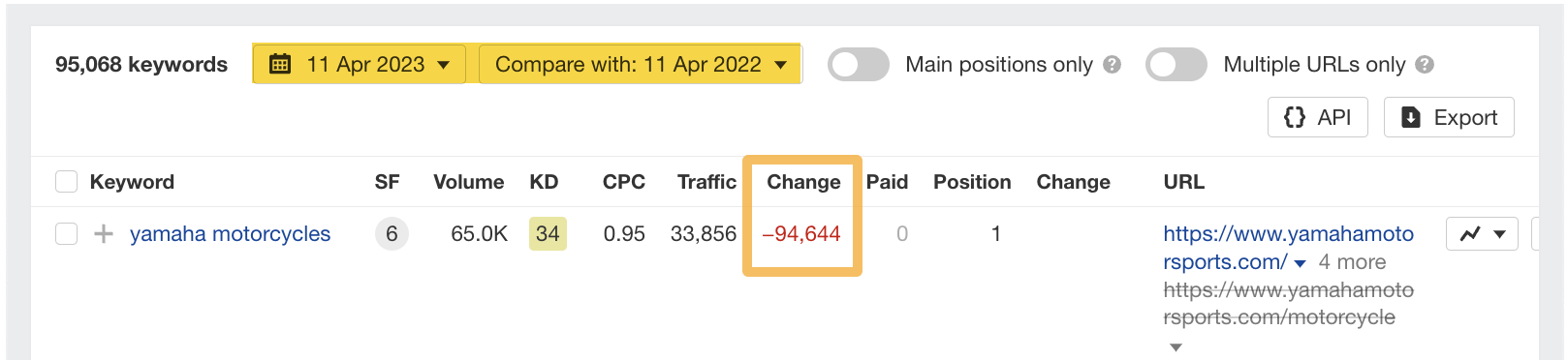 Drop in traffic change, via Ahrefs' Site Explorer