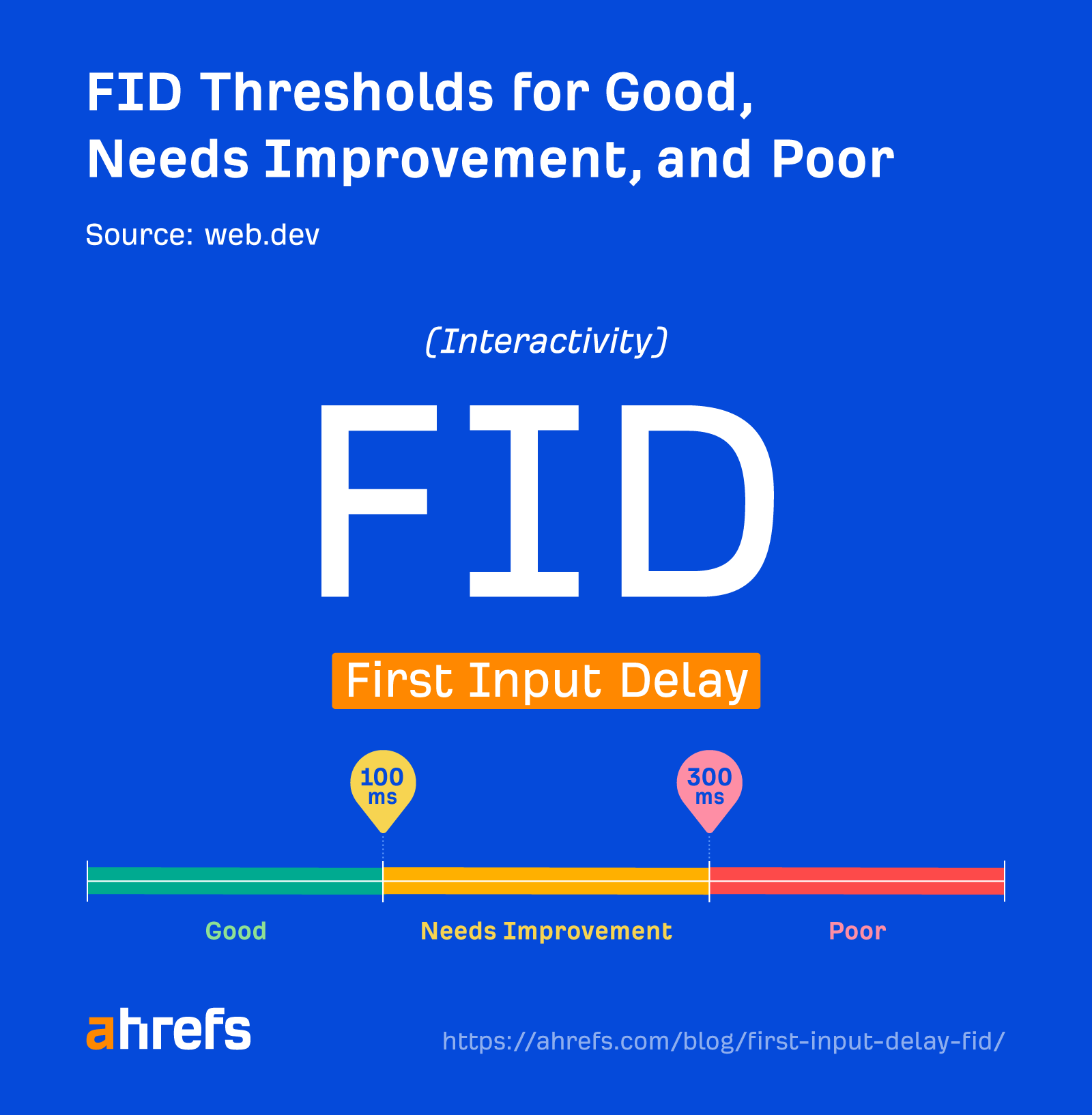 First Input Delay (FID) – Defined, Measured, & How to Fix