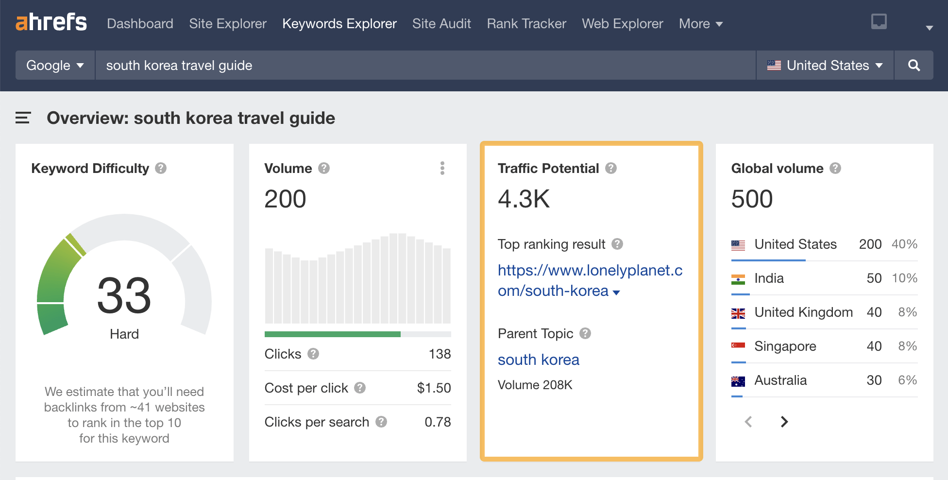 Finding a Good Blog Niche (The Easy Way) | TP of "south korea travel guide," via Ahrefs' Keywords Explorer