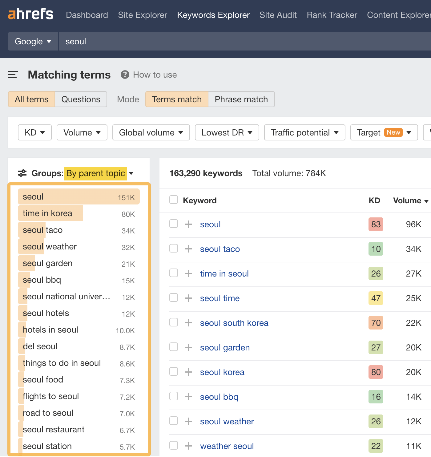 Finding a Good Blog Niche (The Easy Way) | Keywords in Matching terms report grouped by Parent Topic, via Ahrefs' Keywords Explorer