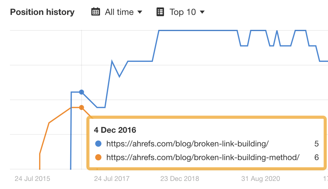 15 Easy SEO Tips for Higher Rankings | Rankings for our two pages about broken link building in 2016, via Ahrefs' Site Explorer