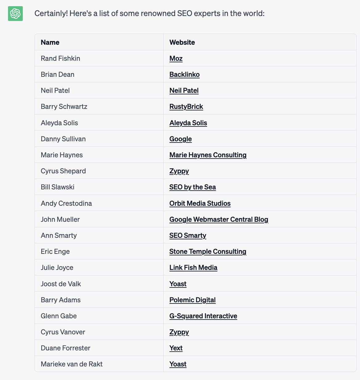 AI Copywriting (Tools to Improve Efficiency) | Asking ChatGPT for the best SEO experts in the world