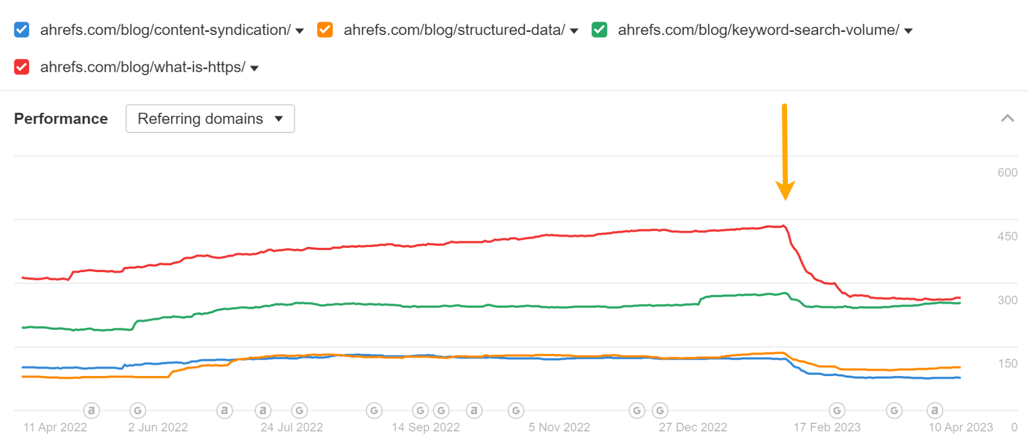 Is It OK to Remove 301 Redirects After a Year? We Tested It | Graph showing drop in referring domains