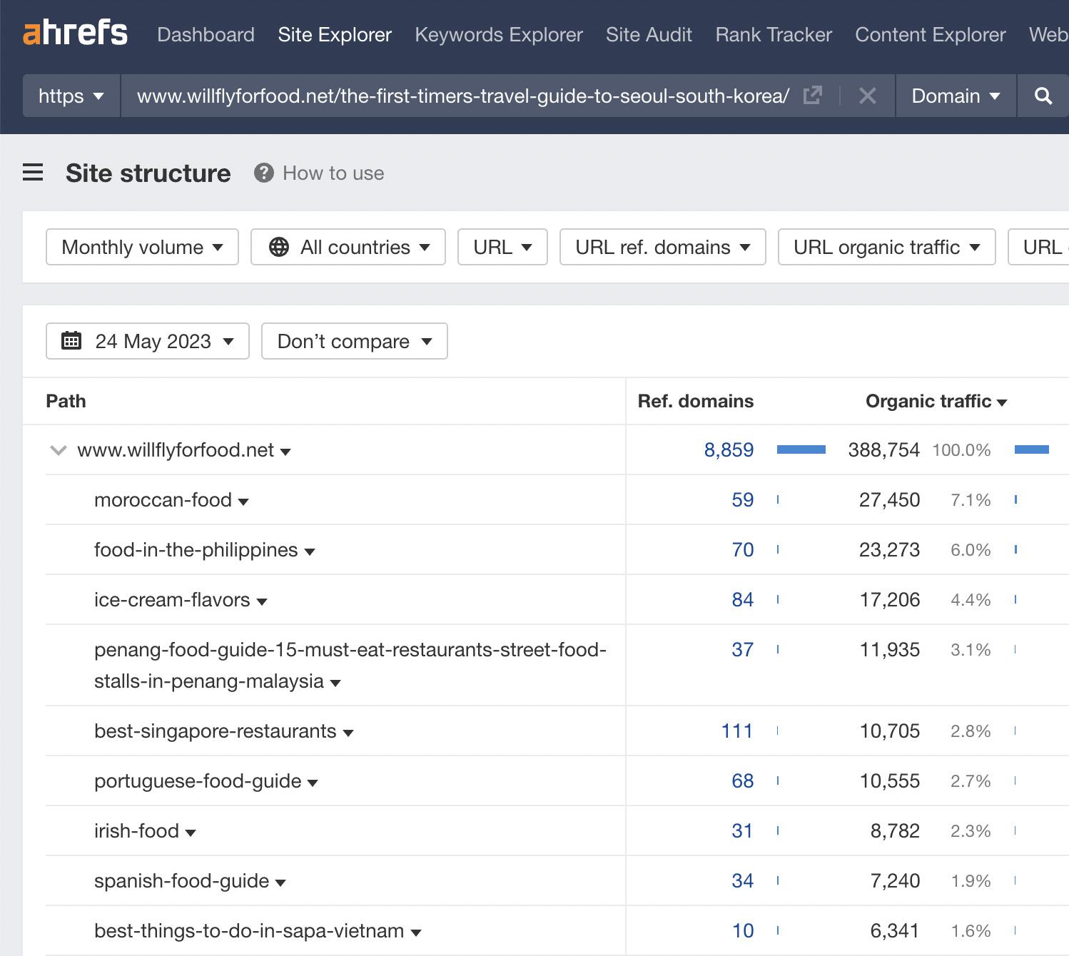 Finding a Good Blog Niche (The Easy Way) | Site structure report expanded analysis, via Ahrefs' Site Explorer