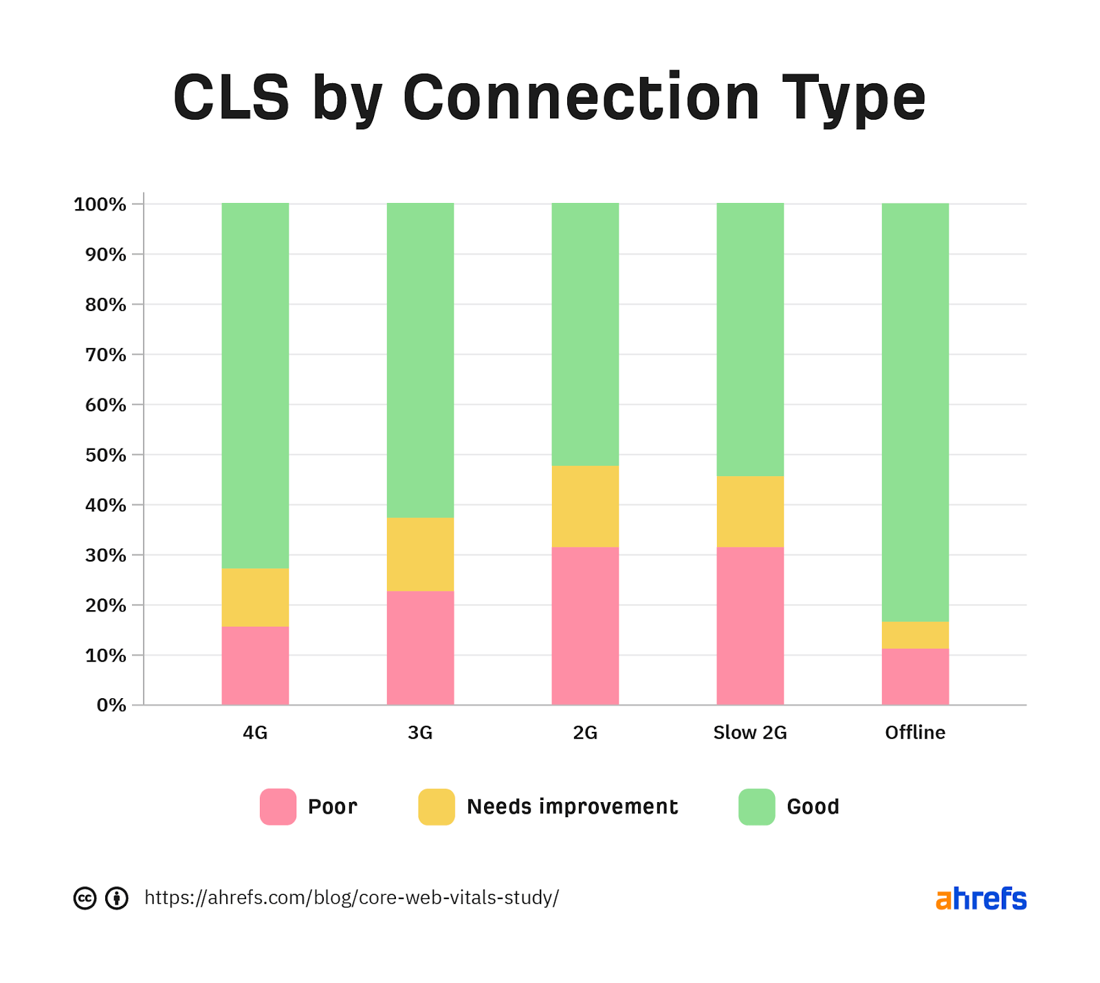 Cumulative Layout Shift (CLS) – Defined, Measured, & How to Fix | Breakdown of CLS by connection type