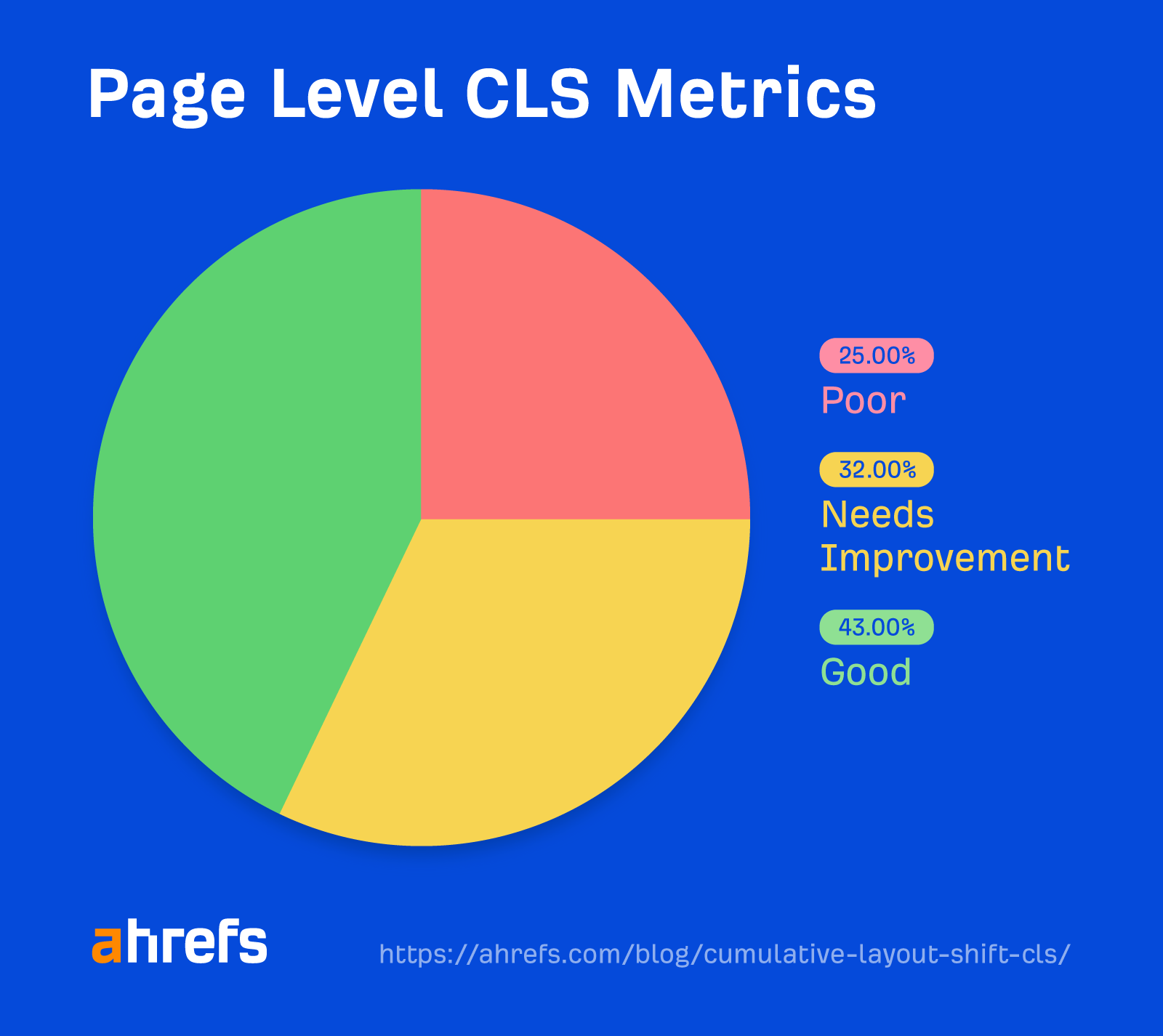 Cumulative Layout Shift (CLS) – Defined, Measured, & How to Fix | Core Web Vitals metric breakdown at the page level instead of origin level