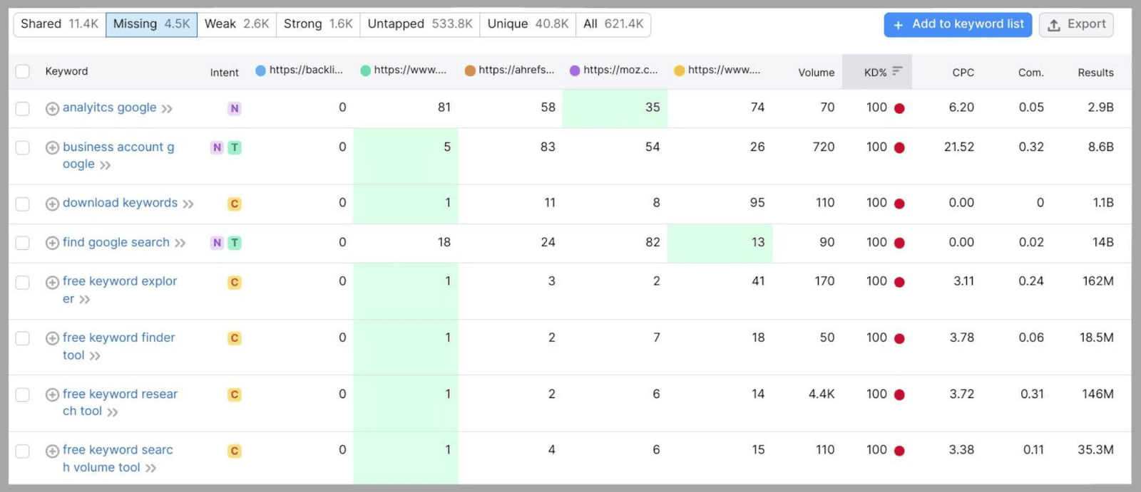 Keyword Analysis: The Definitive Guide 2023 |