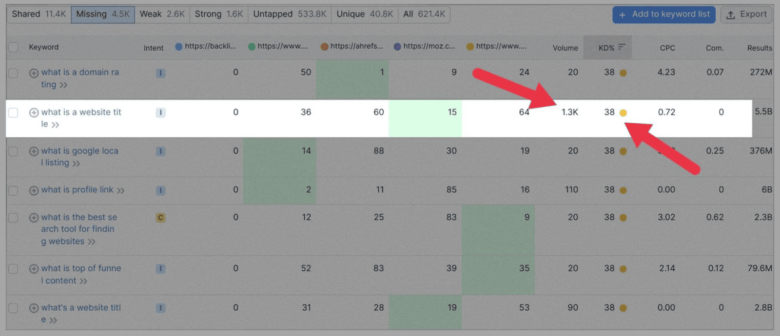 Keyword Analysis: The Definitive Guide 2023 |