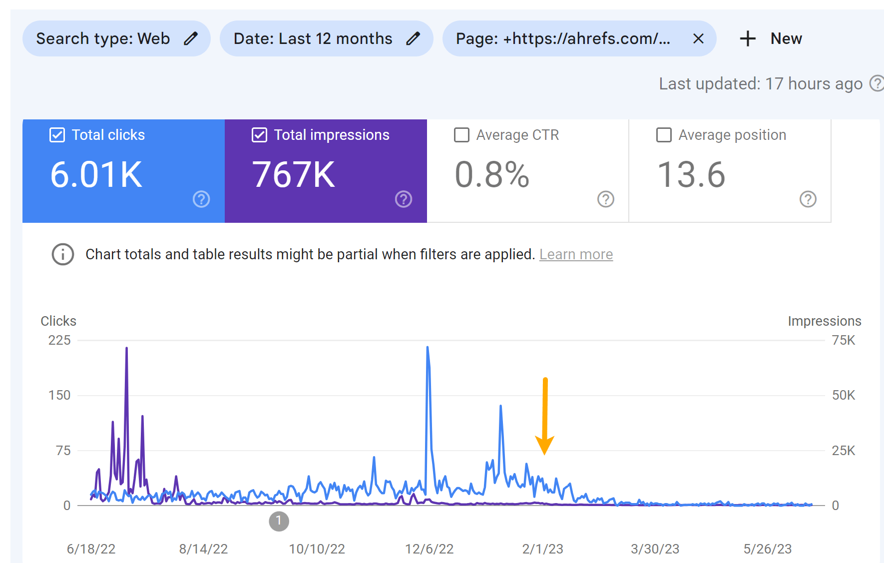 The Story of Blocking 2 High-Ranking Pages With Robots.txt | Traffic drop for the "Top Bing Searches" article, via Google Search Console