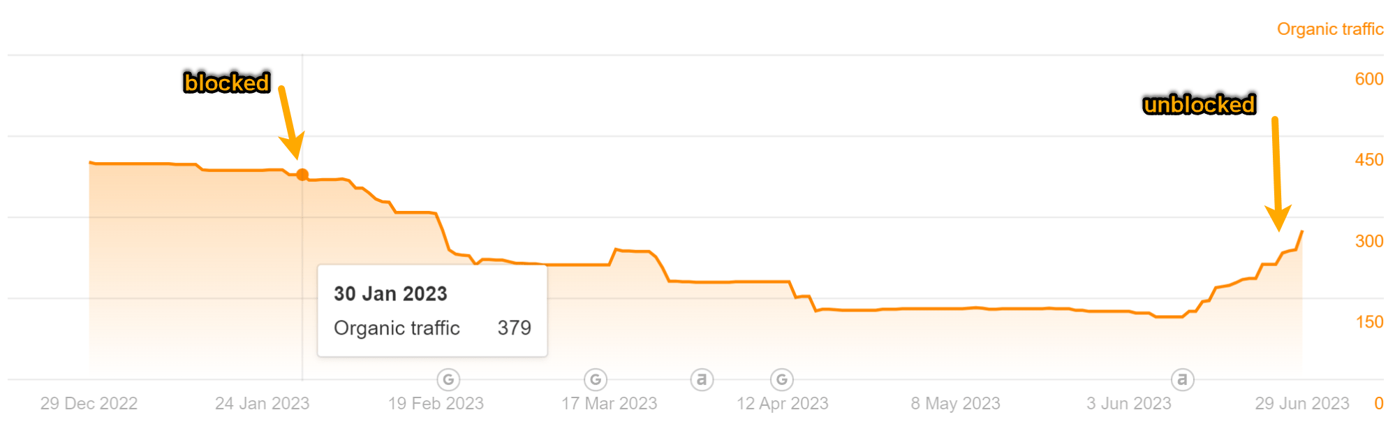 The Story of Blocking 2 High-Ranking Pages With Robots.txt | Organic traffic chart for the "Top Bing Searches" article showing a bit of a drop