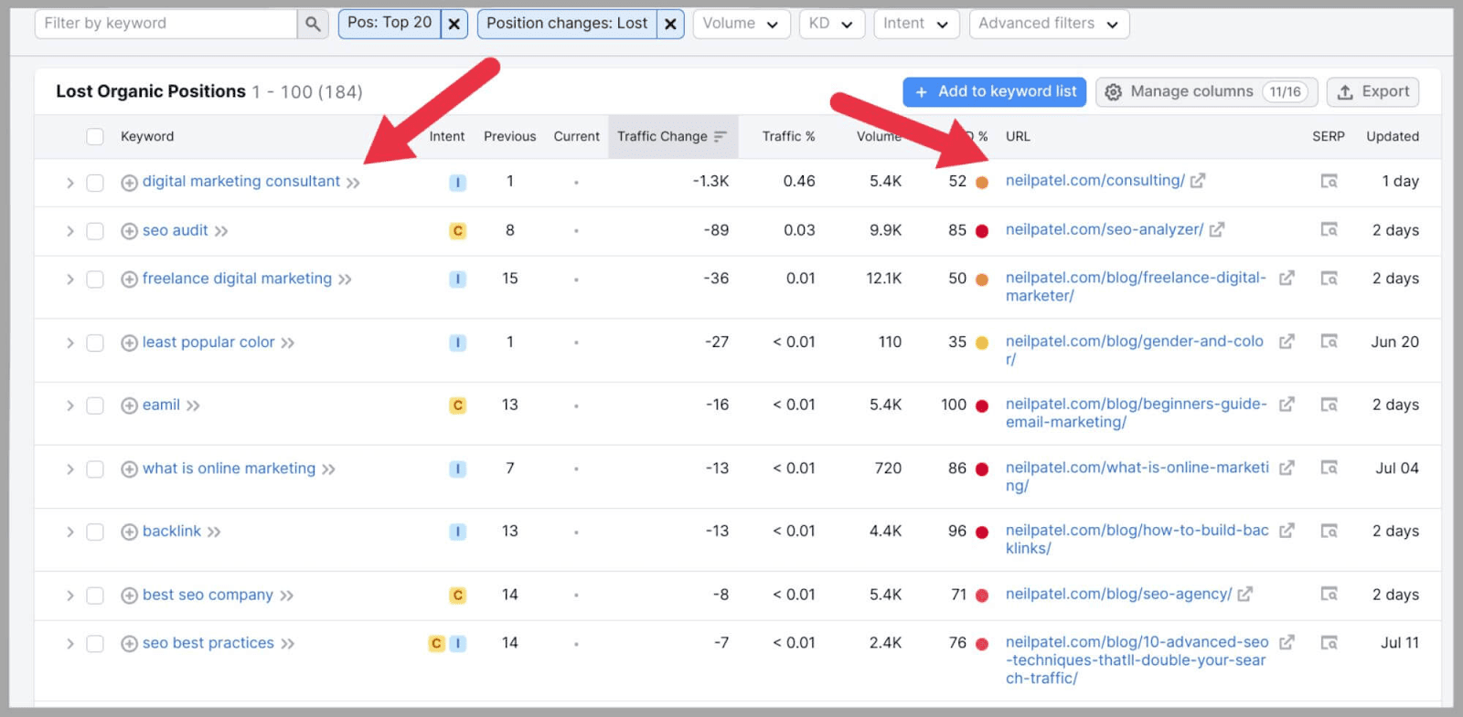 Competitor Analysis 16 Keywords that lost organic positions