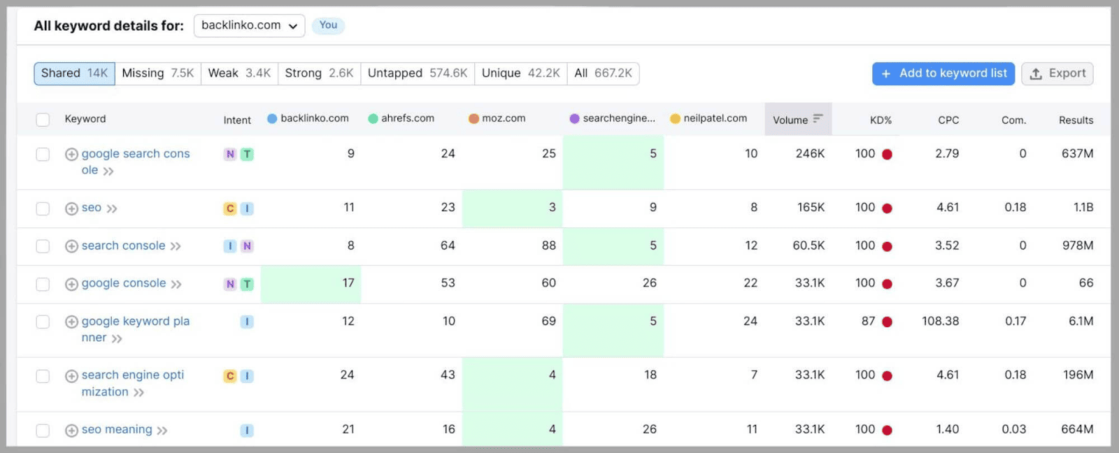 Competitor Analysis 8 How to Perform SEO Competitor Analysis |