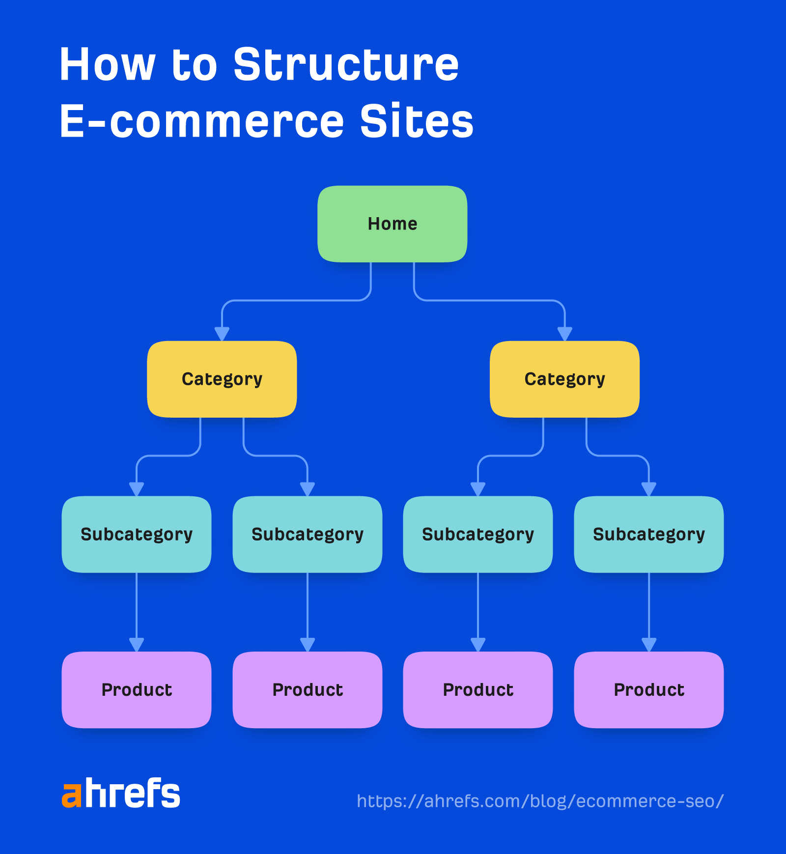 Master E-commerce SEO in 2023: Beginner's Guide | How to structure e-commerce sites